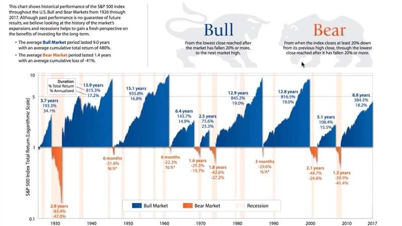 Bull and Bear Markets in The History Of US Stocks (Since 1929)