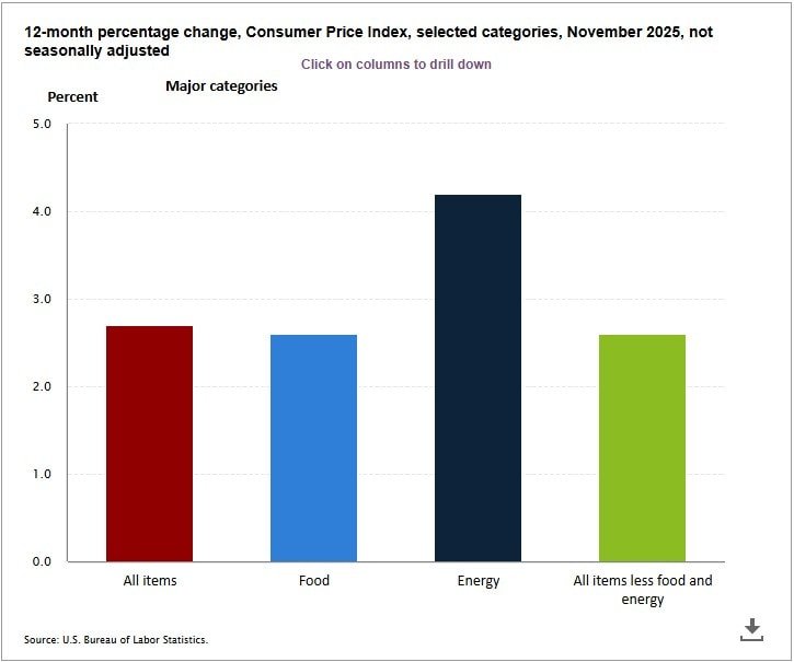 Consumer Price Index US