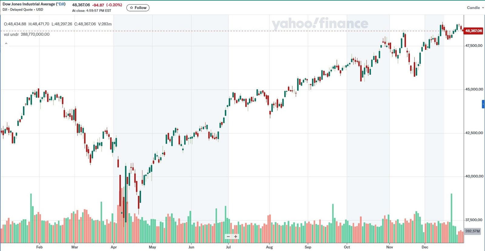 Dow Jones Industrial Average 2025