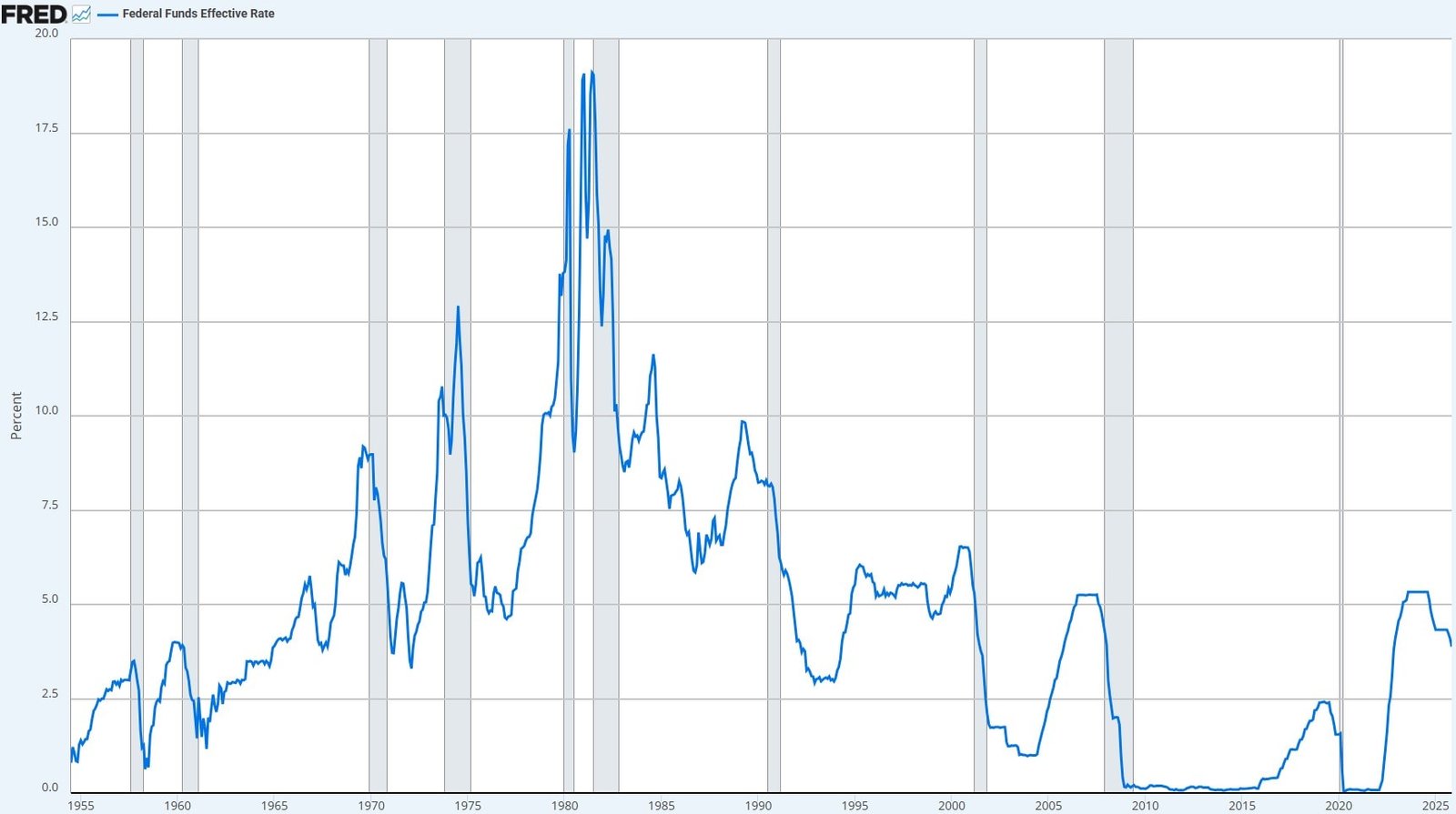 Federal Funds Effective Rate 1954 2025