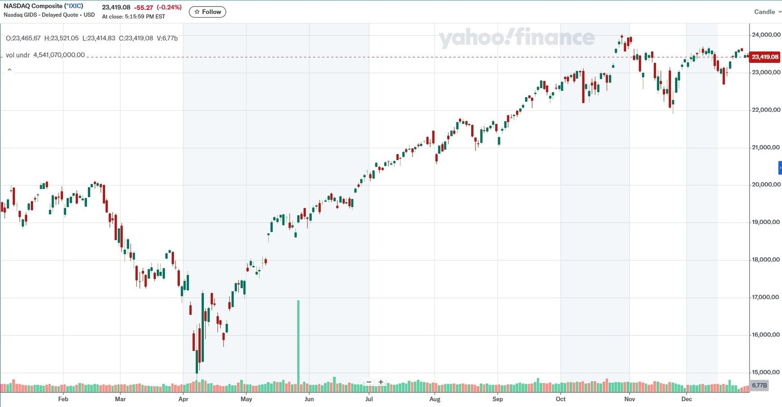 NASDAQ Composite 2025 1