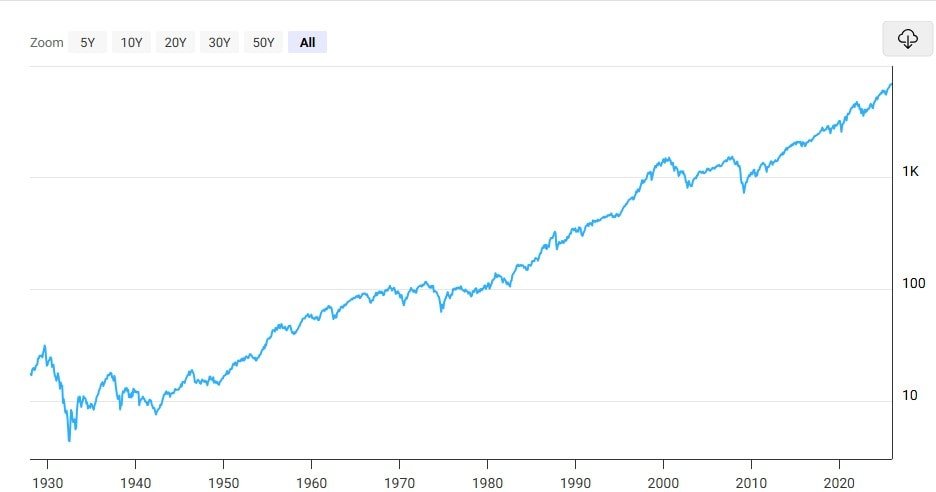 S&P 500 Historical Data (SPX)