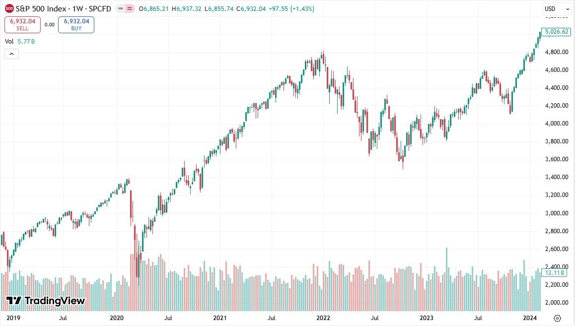 S&P 500 Volatility 2020
