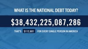 America 38.4 Trillion Debt Is Quietly Undermining Global Wealth Through Soft Default