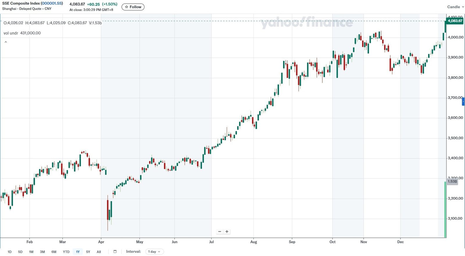 China Stock Index 000001.ss