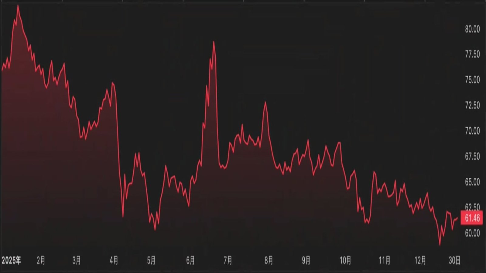 Oil Price 2025 2025 Global Asset Rankings