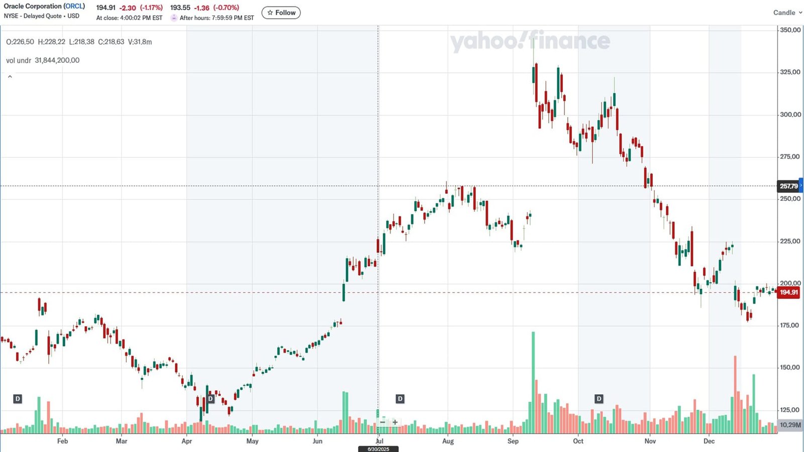 Oracle Stock Price 2025